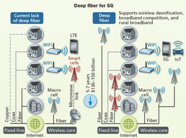 Trends For 5G, Fiber Needed!